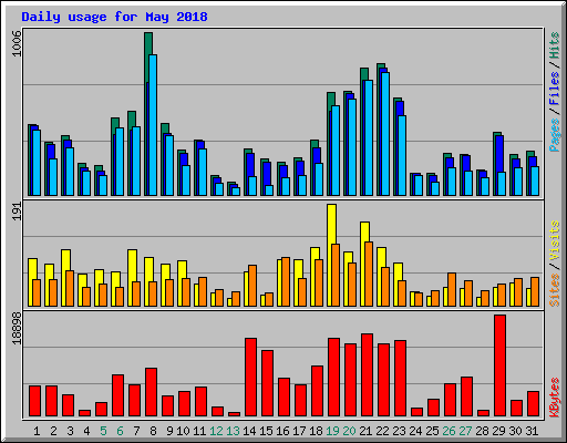 Daily usage for May 2018
