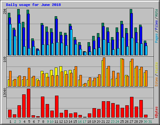 Daily usage for June 2018