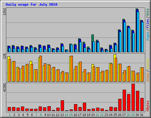 Daily usage for July 2018