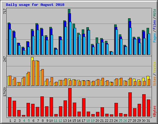 Daily usage for August 2018