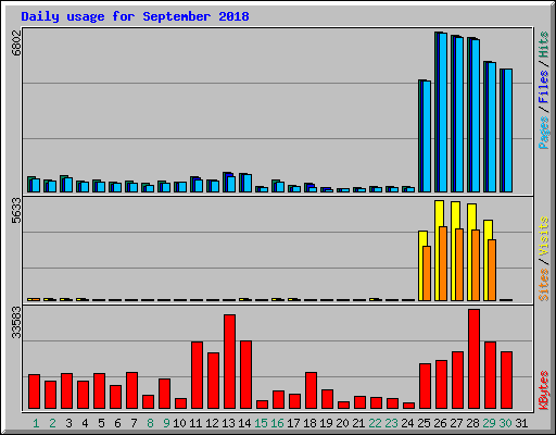 Daily usage for September 2018