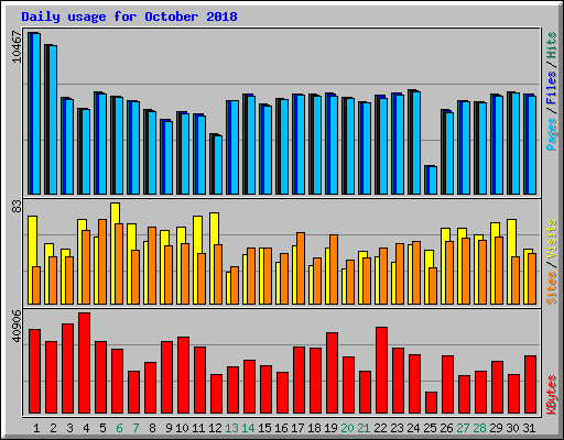 Daily usage for October 2018