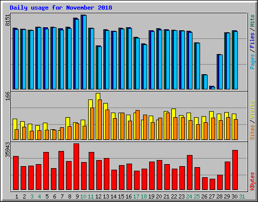 Daily usage for November 2018