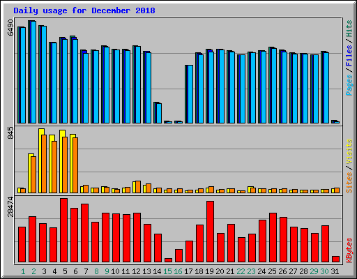 Daily usage for December 2018