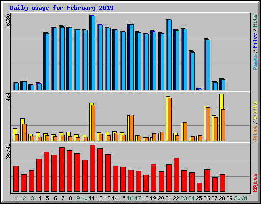 Daily usage for February 2019