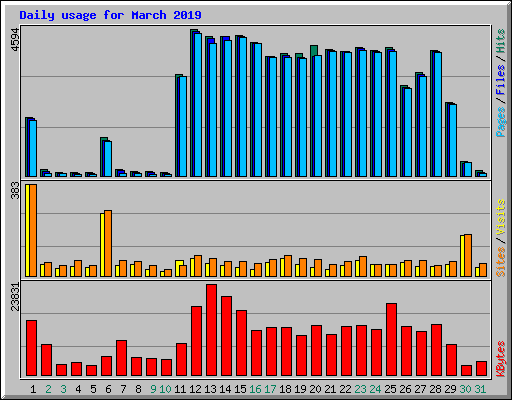 Daily usage for March 2019