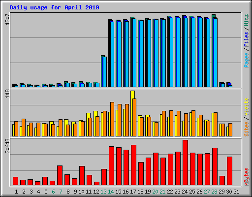 Daily usage for April 2019