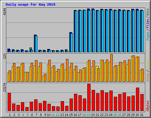 Daily usage for May 2019