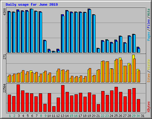 Daily usage for June 2019