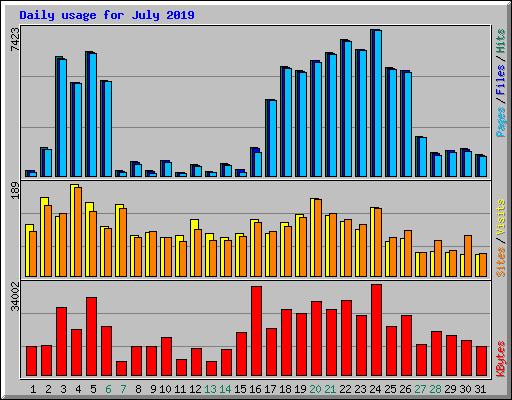 Daily usage for July 2019