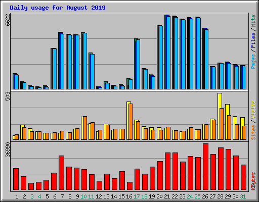 Daily usage for August 2019