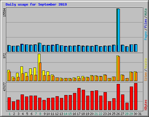 Daily usage for September 2019