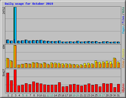 Daily usage for October 2019