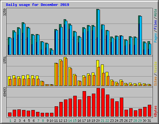 Daily usage for December 2019