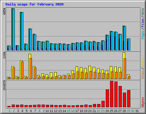 Daily usage for February 2020