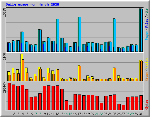 Daily usage for March 2020