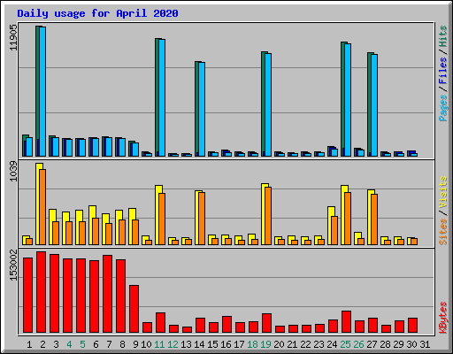 Daily usage for April 2020