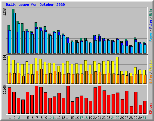Daily usage for October 2020