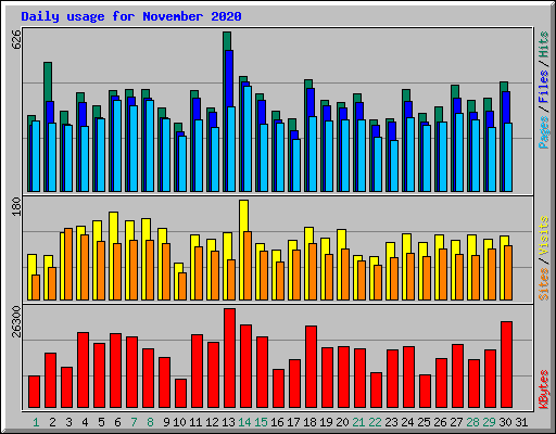 Daily usage for November 2020