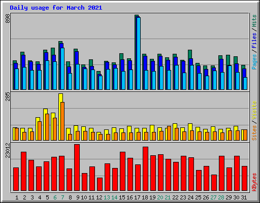 Daily usage for March 2021
