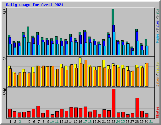 Daily usage for April 2021