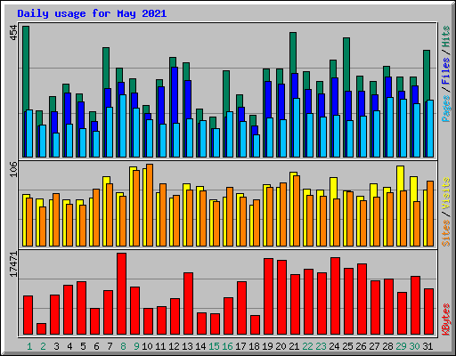 Daily usage for May 2021