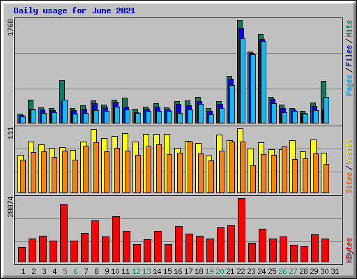 Daily usage for June 2021