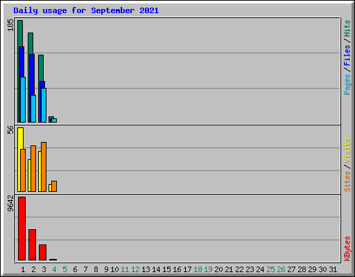 Daily usage for September 2021