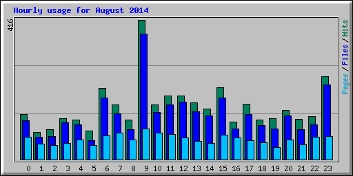 Hourly usage for August 2014