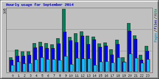 Hourly usage for September 2014