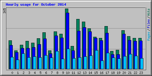 Hourly usage for October 2014