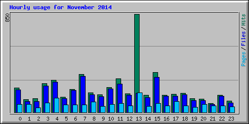 Hourly usage for November 2014