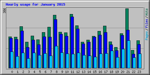 Hourly usage for January 2015