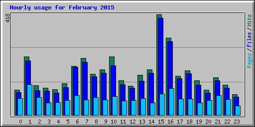 Hourly usage for February 2015