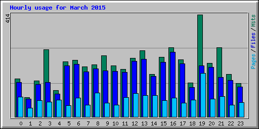 Hourly usage for March 2015