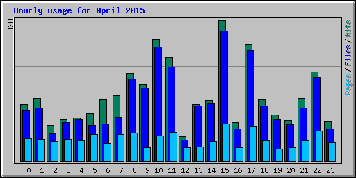 Hourly usage for April 2015