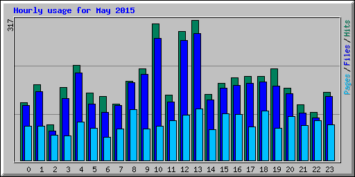 Hourly usage for May 2015