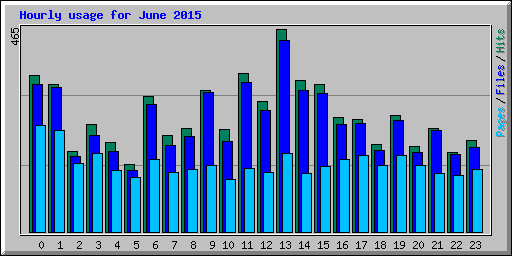 Hourly usage for June 2015