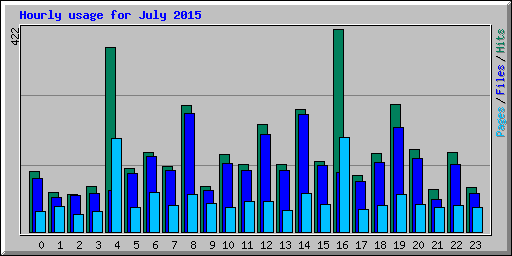 Hourly usage for July 2015
