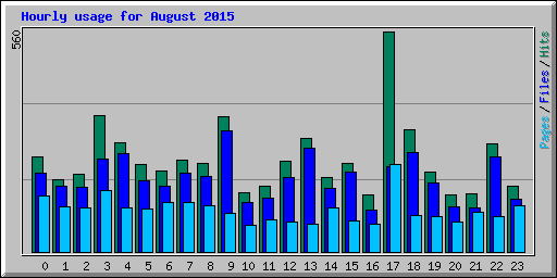 Hourly usage for August 2015