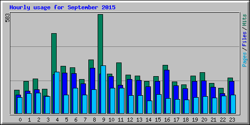 Hourly usage for September 2015