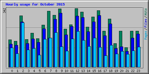 Hourly usage for October 2015