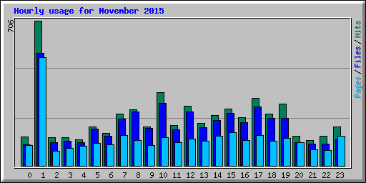 Hourly usage for November 2015