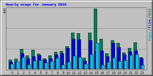 Hourly usage for January 2016