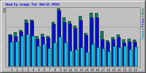 Hourly usage for March 2016