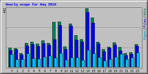 Hourly usage for May 2016
