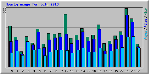 Hourly usage for July 2016