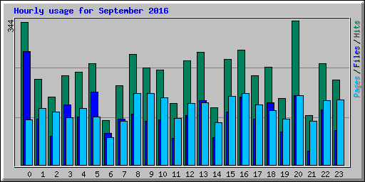 Hourly usage for September 2016