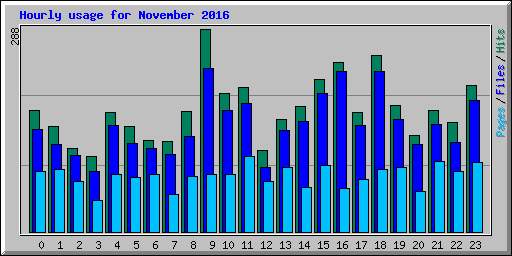 Hourly usage for November 2016