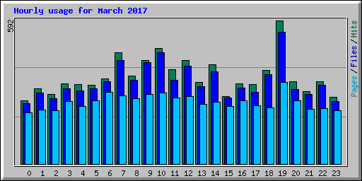 Hourly usage for March 2017